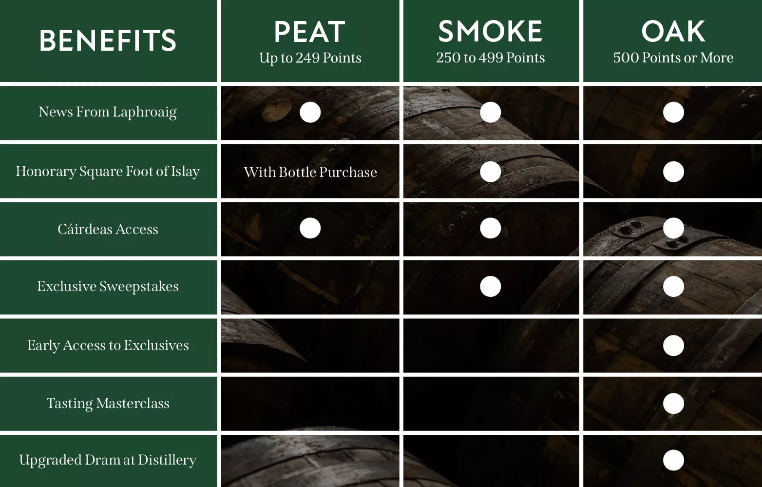 Friends of Laphroaig membership levels chart